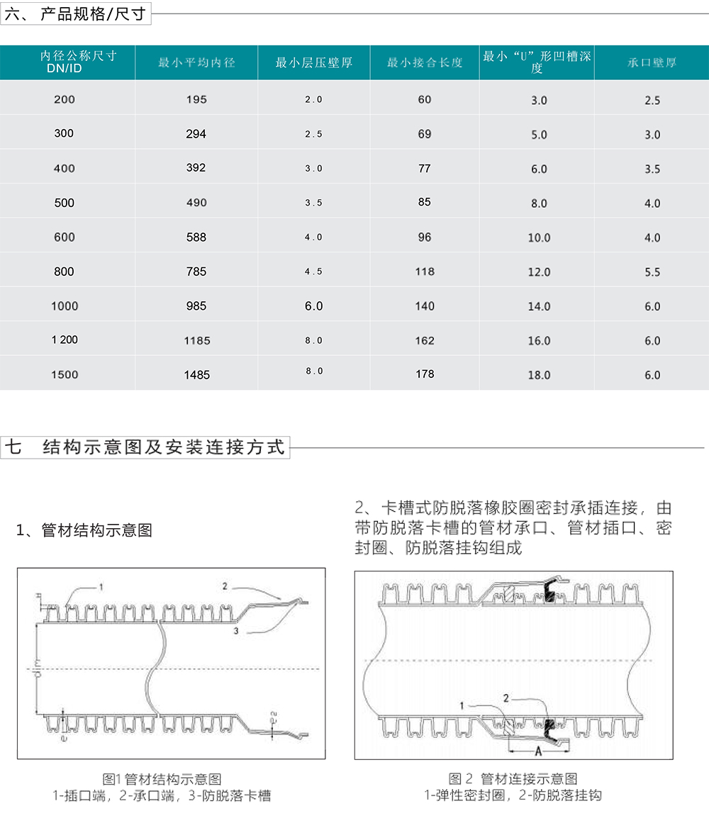 埋地用納米改性高密度聚乙烯（MUHDPE）雙波峰增強(qiáng)排水管