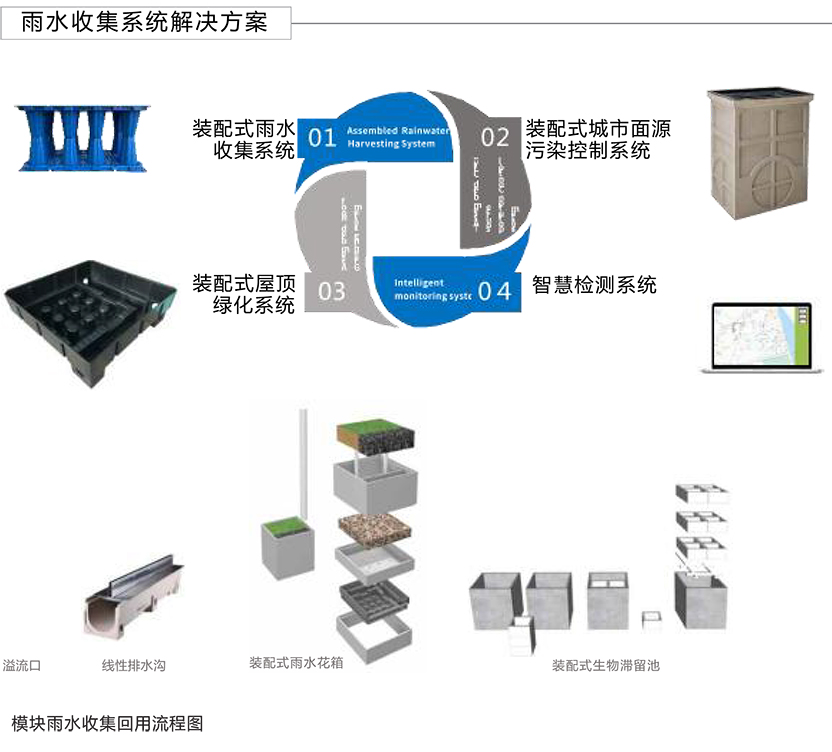 雨水回收利用系統(tǒng)、面源污染處理系統(tǒng)、屋頂綠化系統(tǒng)、智慧海綿系統(tǒng)