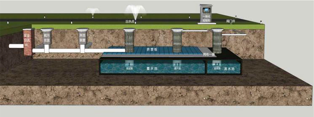 雨水回收利用系統(tǒng)、面源污染處理系統(tǒng)、屋頂綠化系統(tǒng)、智慧海綿系統(tǒng)