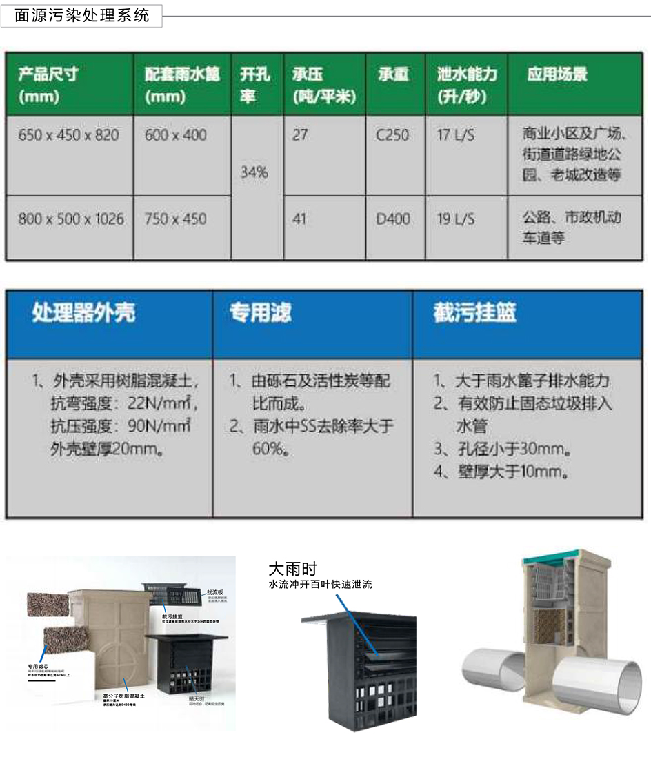 雨水回收利用系統(tǒng)、面源污染處理系統(tǒng)、屋頂綠化系統(tǒng)、智慧海綿系統(tǒng)